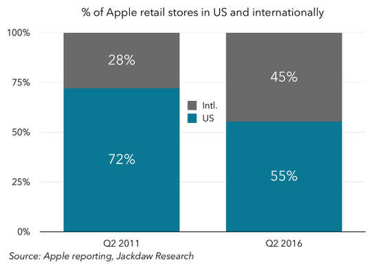 圖表解讀蘋果過去5年成績單:在中國取得巨大成就 圖表解讀蘋果過去5年成績單:在中國取得巨大成就