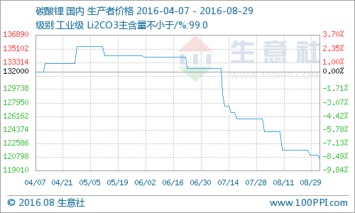 需求不斷降溫碳酸鋰報價微走弱 采購剛需為主 需求不斷降溫碳酸鋰報價微走弱 采購剛需為主