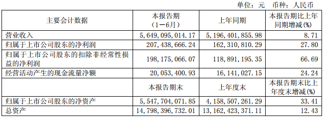 智慧能源上半年營收56.49億元 福斯特營收4.39億元 智慧能源上半年營收56.49億元 福斯特營收4.39億元