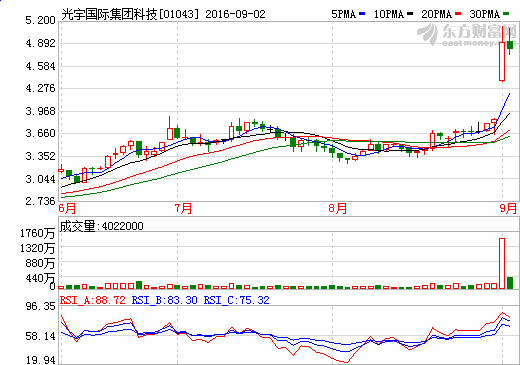 光宇國際：上半年凈利潤1.26億元 同比上升5.25倍