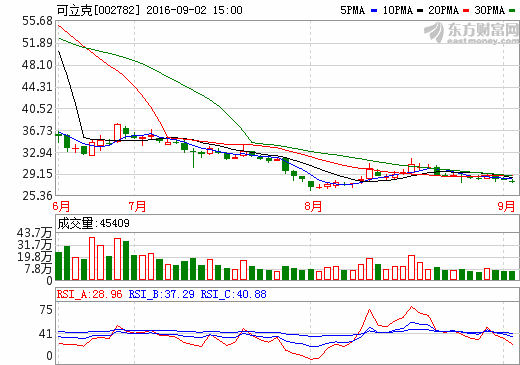 可立克利潤(rùn)大漲50% 新能源行業(yè)帶來(lái)發(fā)展窗口期