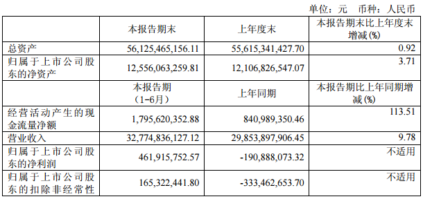 四川長虹：上半年營收327.75億元 同比增長9.78%
