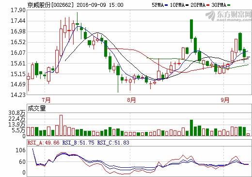 京威股份 京威股份