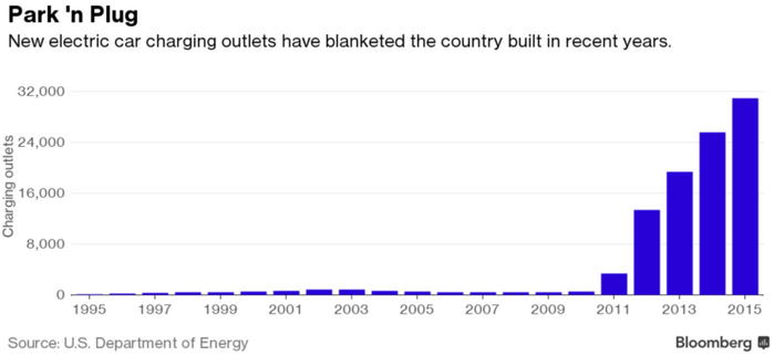 美國充電樁近幾年來呈現(xiàn)出爆發(fā)式增長狀態(tài)