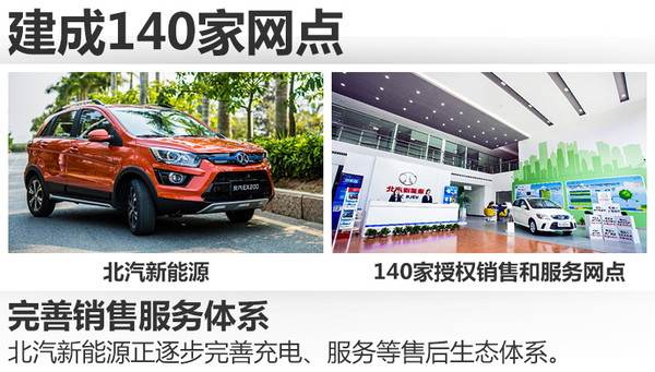 北汽新能源前8月銷量出爐 同比大漲1.5倍