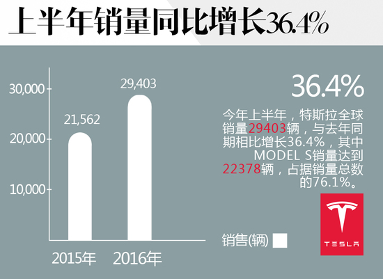特斯拉在華迅速布局 已開22家體驗中心