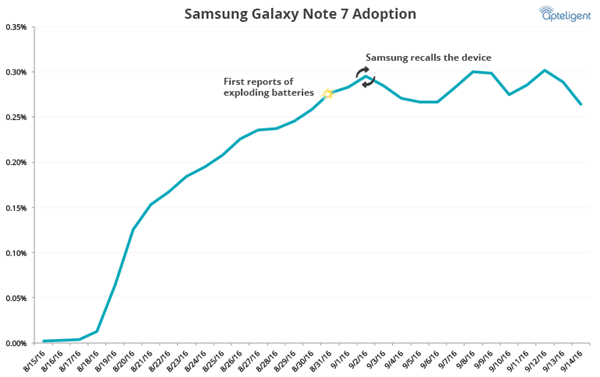 三星摸不透用戶心思 100萬部問題Note 7僅召回13萬