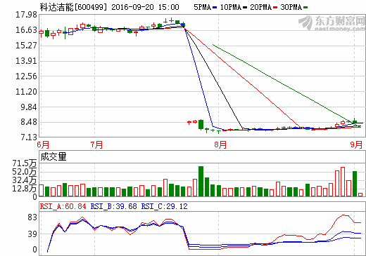 科達潔能 科達潔能