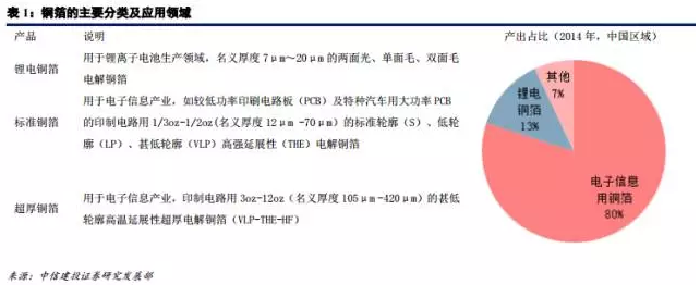 鋰電材料之 PCB板材漲價主因的“鋰電銅箔超級成長周期” 鋰電材料之 PCB板材漲價主因的“鋰電銅箔超級成長周期”