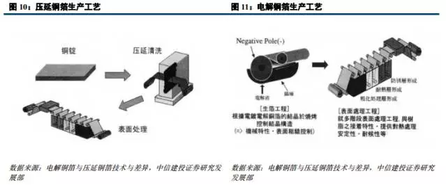 鋰電材料之 PCB板材漲價主因的“鋰電銅箔超級成長周期”