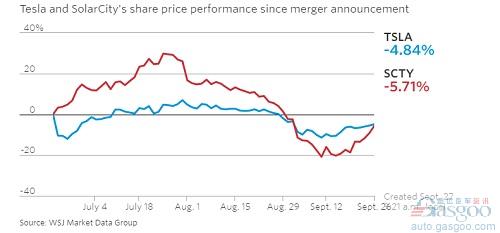 收購計劃公布后兩公司股票走勢