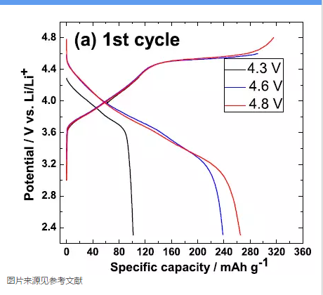 高容量正極材料:使用條件對富鋰材料循環性能的影響 高容量正極材料:使用條件對富鋰材料循環性能的影響
