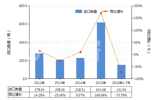 2012-2016年7月中國(guó)四氧化三鈷(HS28220010)進(jìn)口量及增速統(tǒng)計(jì)