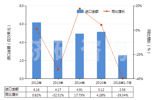 2012-2016年7月中國(guó)四氧化三鈷(HS28220010)進(jìn)口總額及增速統(tǒng)計(jì)