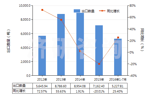 2012-2016年7月中國(guó)四氧化三鈷(HS28220010)出口量及增速統(tǒng)計(jì)