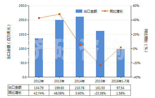 2012-2016年7月中國(guó)四氧化三鈷(HS28220010)出口總額及增速統(tǒng)計(jì)