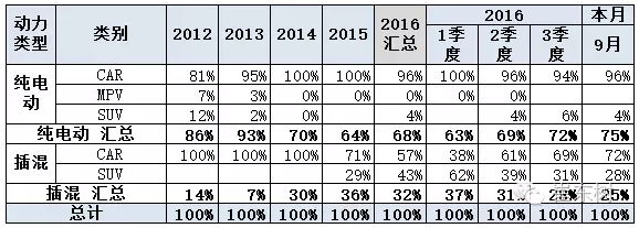 乘聯會：9月新能源乘用車銷3萬輛 普混首超插混