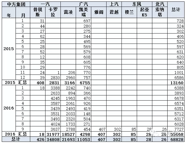 乘聯會：9月新能源乘用車銷3萬輛 普混首超插混