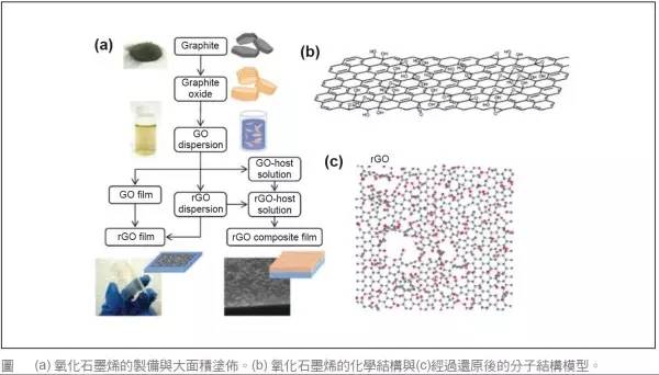 脫離制備工藝談性能都是耍流氓！石墨烯制備工藝優缺點全解析！