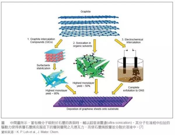 脫離制備工藝談性能都是耍流氓！石墨烯制備工藝優缺點全解析！