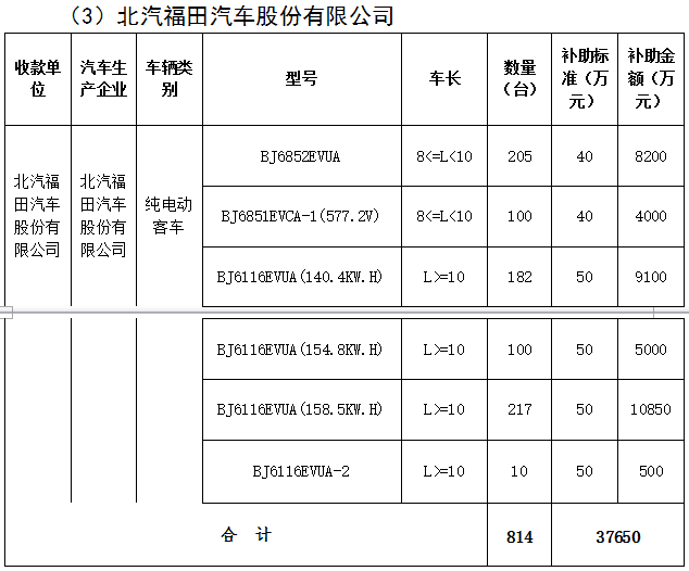 北京市第三批地補名單發(fā)布 5家企業(yè)分5.7億補助資金