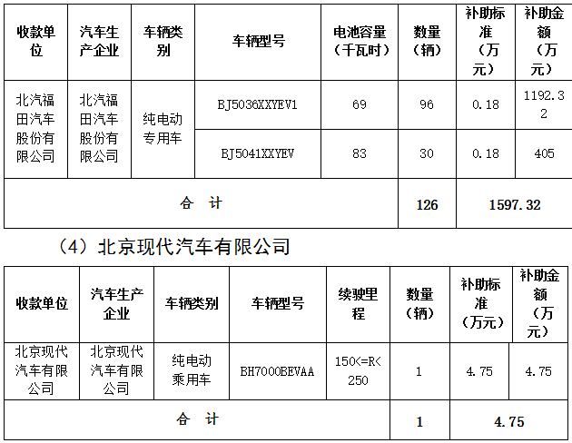 北京市第三批地補名單發(fā)布 5家企業(yè)分5.7億補助資金