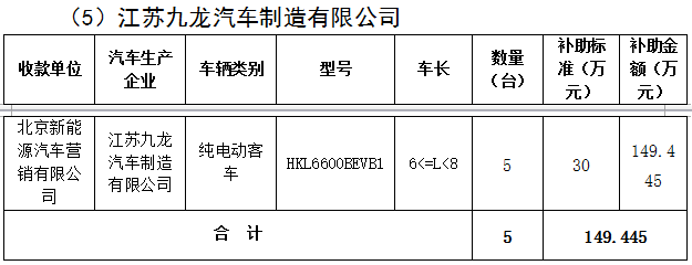 北京市第三批地補名單發(fā)布 5家企業(yè)分5.7億補助資金