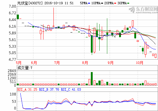光伏寶擬募資3000萬 投資運營分布式光伏電站