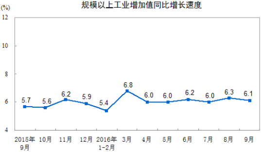 規(guī)模以上工業(yè)增加值同比實(shí)際增長(zhǎng)6.1%