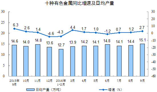 9月份十種有色金屬產(chǎn)量452萬(wàn)噸 增長(zhǎng)2.7%