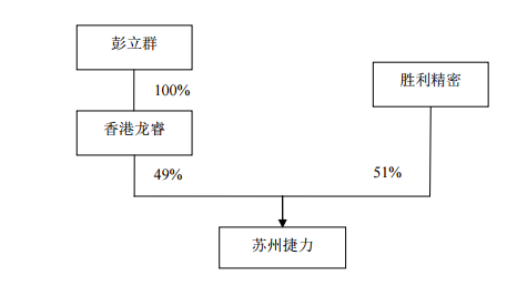 勝利精密：4.86億收購蘇州捷力股權(quán) 加碼鋰電池