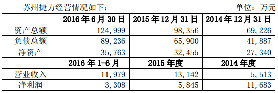 勝利精密：4.86億收購蘇州捷力股權(quán) 加碼鋰電池