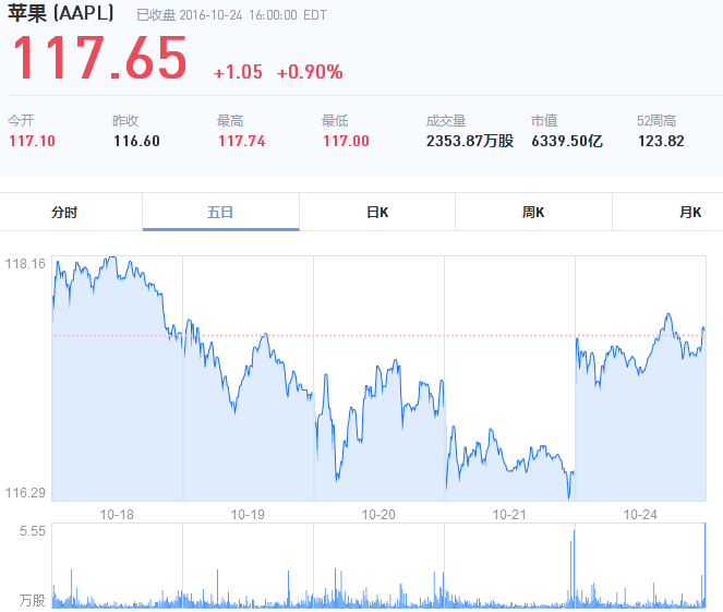 蘋果明日發布2016年財報 或出現15年來首次下滑