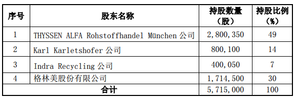 格林美515萬(wàn)歐元收購(gòu)BAMETA30%股權(quán) 布局分離混合金屬業(yè)務(wù) 格林美515萬(wàn)歐元收購(gòu)BAMETA30%股權(quán) 布局分離混合金屬業(yè)務(wù)