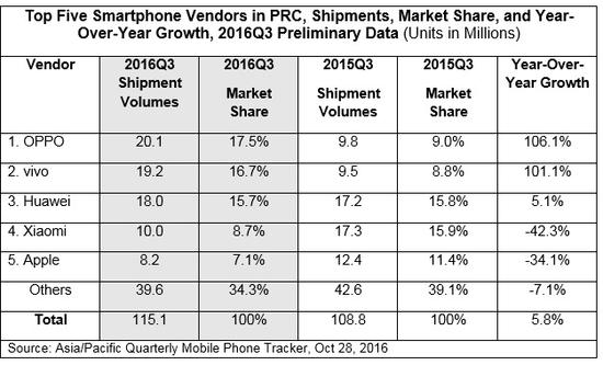 IDC：三季度智能機OPPO首次問鼎 小米暴跌40%
