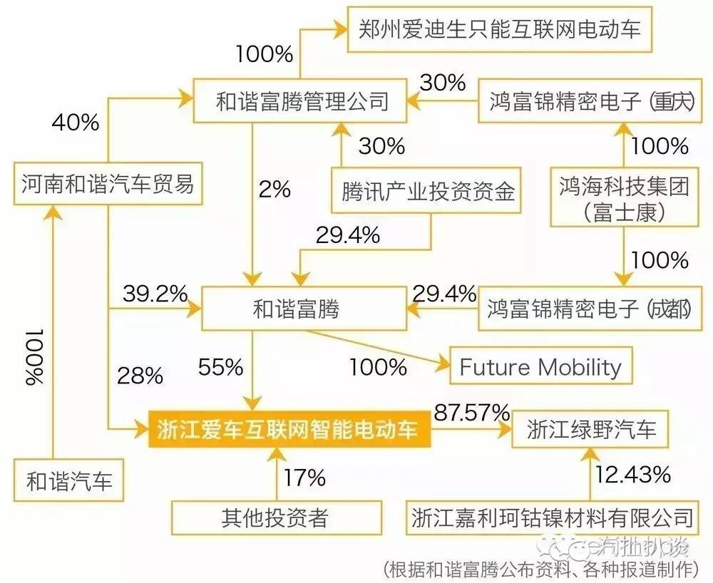 獨(dú)家 | 富士康或已停止投資，少了制造商的和諧富騰還如何玩轉(zhuǎn)汽車？