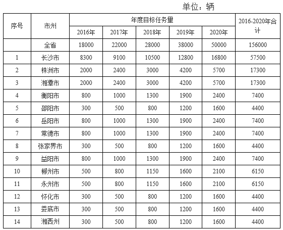 2016-2020年各市州新能源汽車推廣考核任務表
