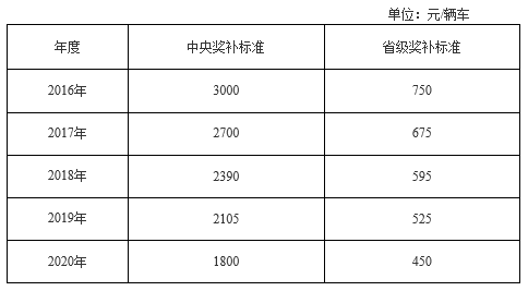 充（換）電基礎設施建設運營中央、省級財政獎補標準