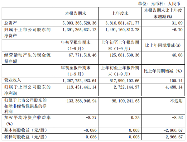 科力遠：2016年前三季營收12.68億元 同比增長105.14%