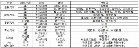 除了樂視汽車 國內純電動汽車初創企業造車進度如何？