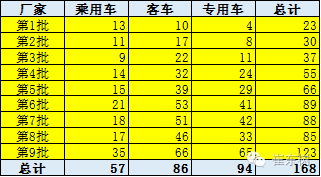 崔東樹：新能源車免車購稅第九批目錄分析