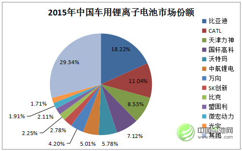 2015年中國車用鋰離子電池市場各企業(yè)份額統(tǒng)計