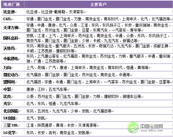 2015年中國新能源汽車市場主要廠商客戶關(guān)系