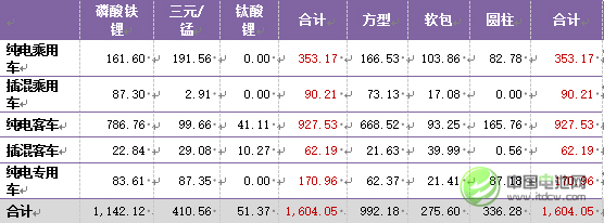 2015年中國新能源汽車市場電芯需求統(tǒng)計
