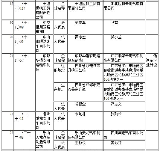 工信部發布第291批《道路機動車輛生產企業及產品公告》企業變更名單