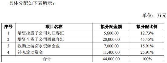 容匯鋰業(yè)募資4.4億加碼主業(yè)  上半年凈利潤6331萬