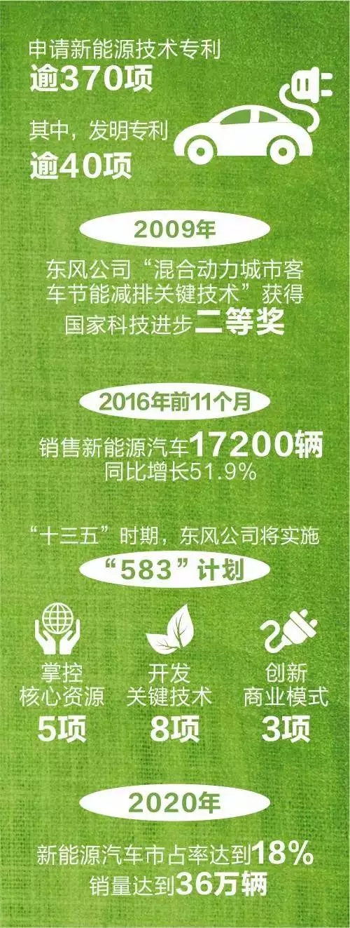 東風(fēng)公司的新能源發(fā)展路線圖