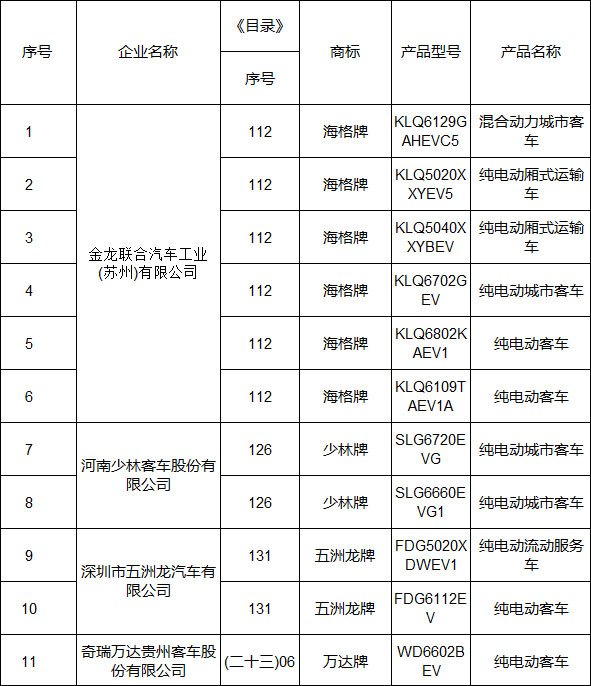 第五批新能源汽車推廣目錄發(fā)布 長城/華泰/力帆等498款車型入選