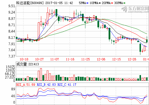 科達潔能斥資4.7億 間接入股碳酸鋰龍頭藍科鋰業