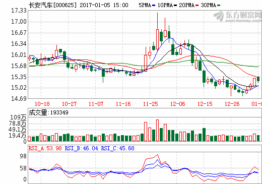 長(zhǎng)安汽車2016累計(jì)銷售新能源車22380輛 同比增長(zhǎng)158.58%